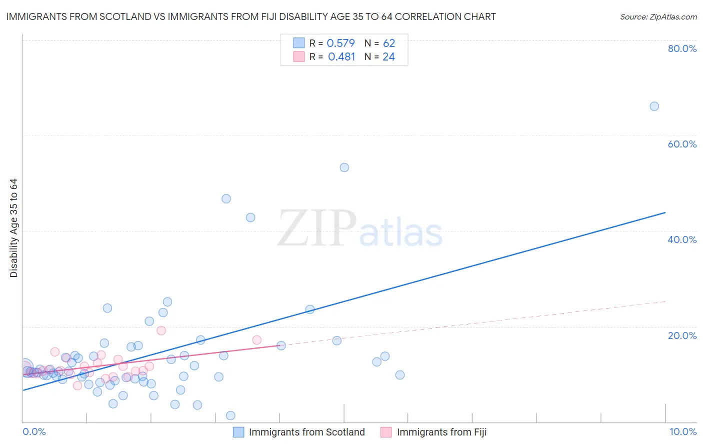 Immigrants from Scotland vs Immigrants from Fiji Disability Age 35 to 64