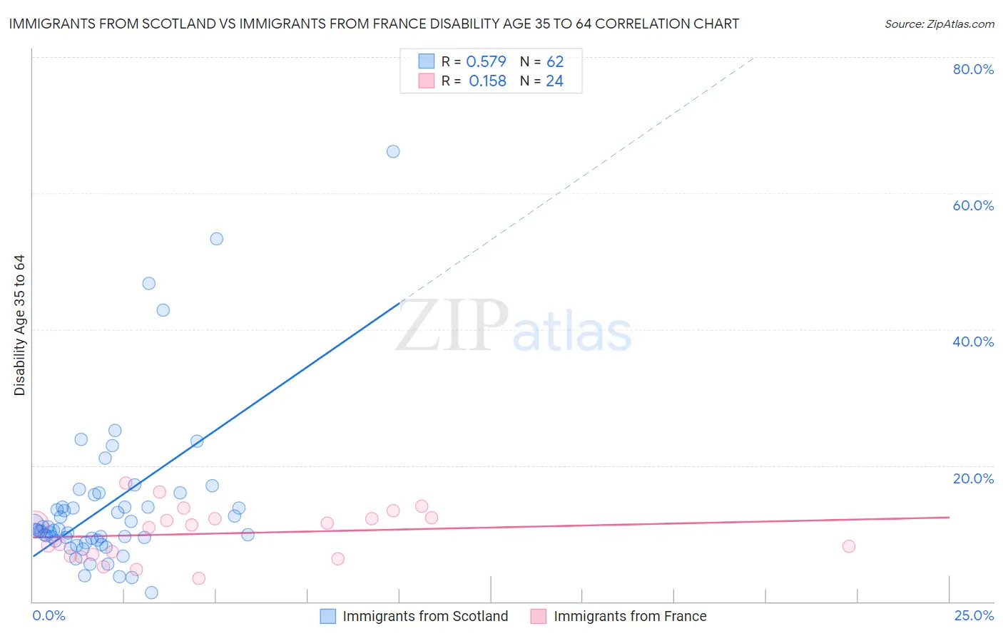 Immigrants from Scotland vs Immigrants from France Disability Age 35 to 64