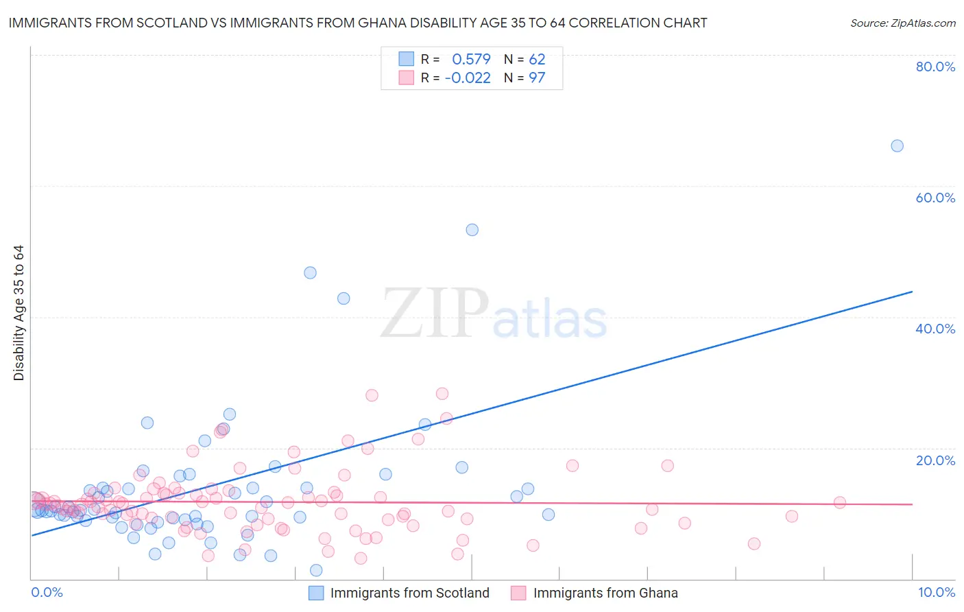 Immigrants from Scotland vs Immigrants from Ghana Disability Age 35 to 64