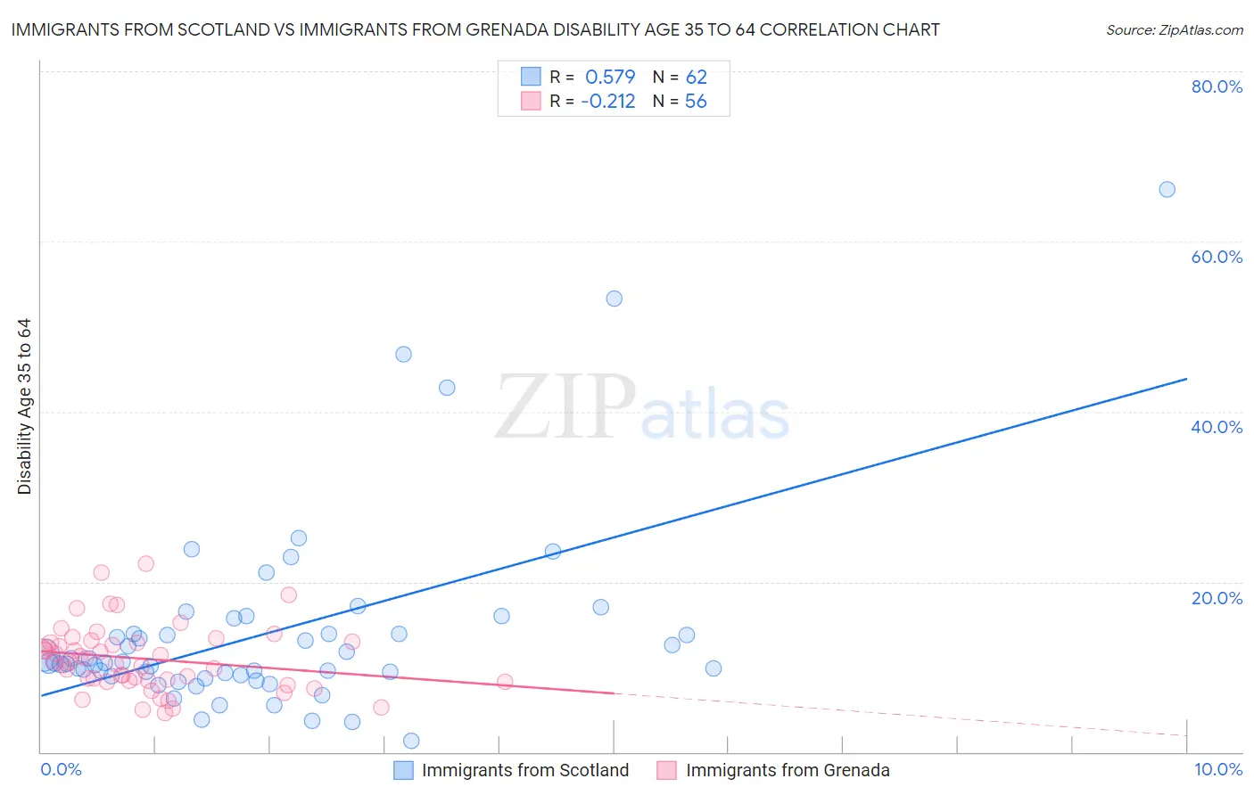 Immigrants from Scotland vs Immigrants from Grenada Disability Age 35 to 64