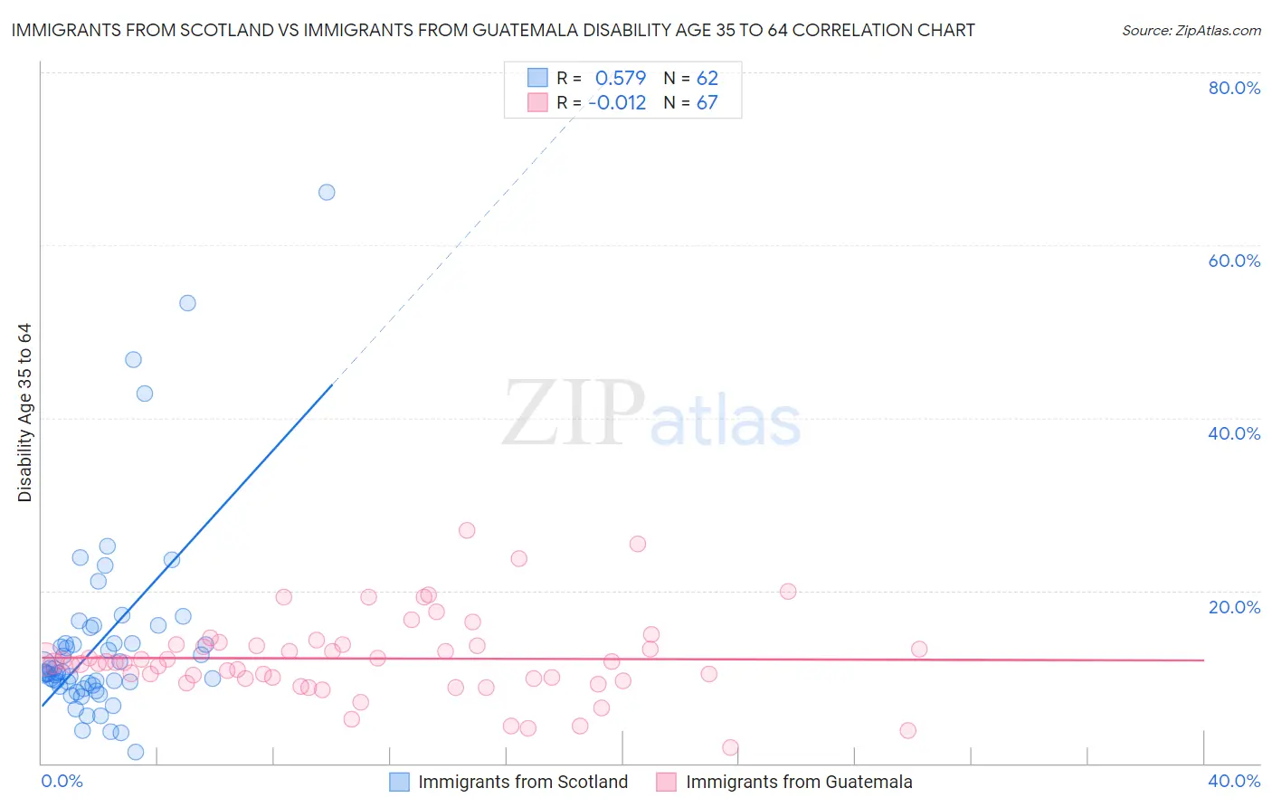 Immigrants from Scotland vs Immigrants from Guatemala Disability Age 35 to 64