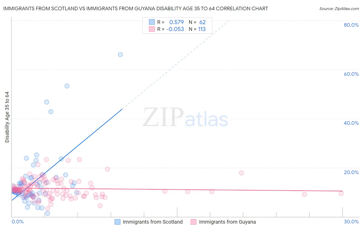 Immigrants from Scotland vs Immigrants from Guyana Disability Age 35 to 64