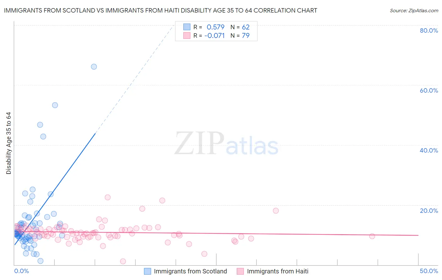 Immigrants from Scotland vs Immigrants from Haiti Disability Age 35 to 64