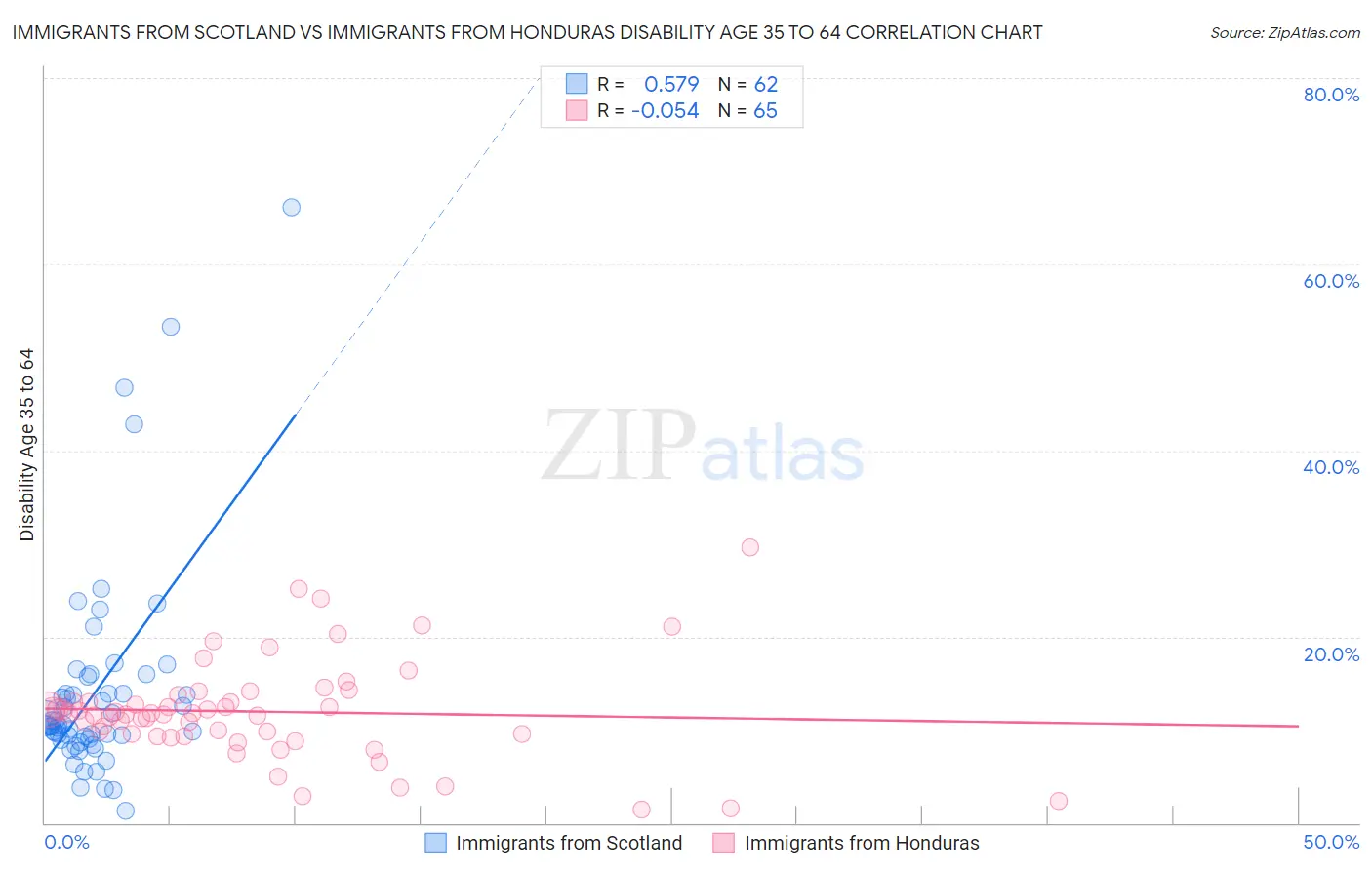 Immigrants from Scotland vs Immigrants from Honduras Disability Age 35 to 64