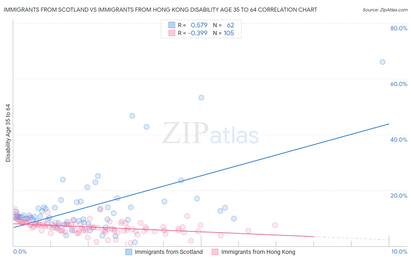 Immigrants from Scotland vs Immigrants from Hong Kong Disability Age 35 to 64