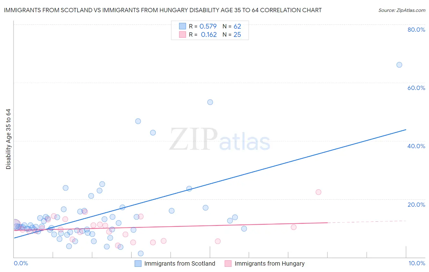 Immigrants from Scotland vs Immigrants from Hungary Disability Age 35 to 64