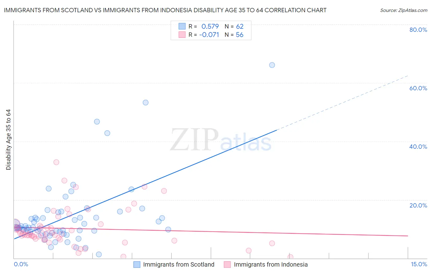 Immigrants from Scotland vs Immigrants from Indonesia Disability Age 35 to 64