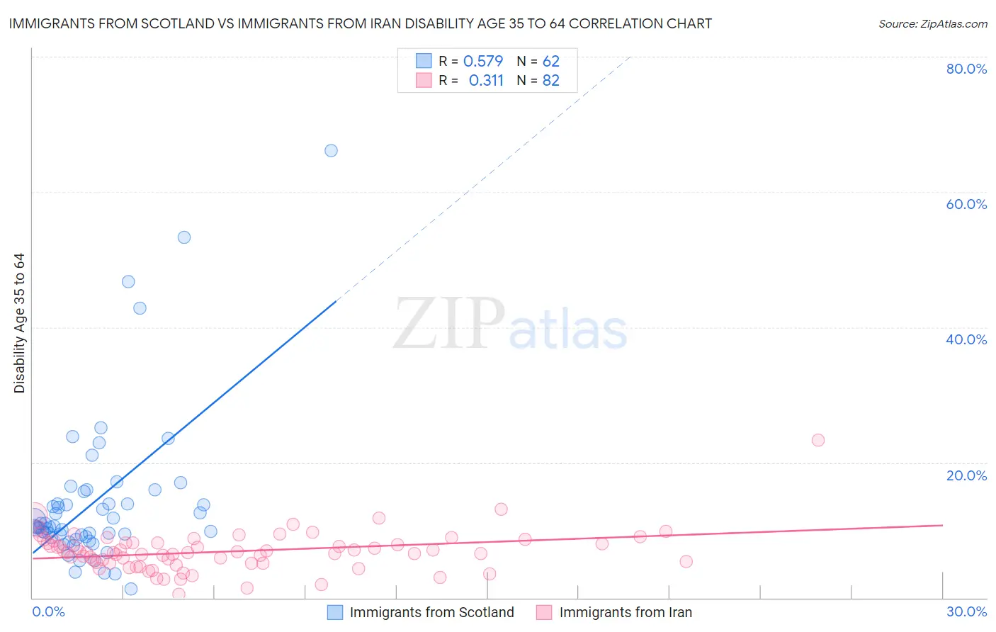 Immigrants from Scotland vs Immigrants from Iran Disability Age 35 to 64