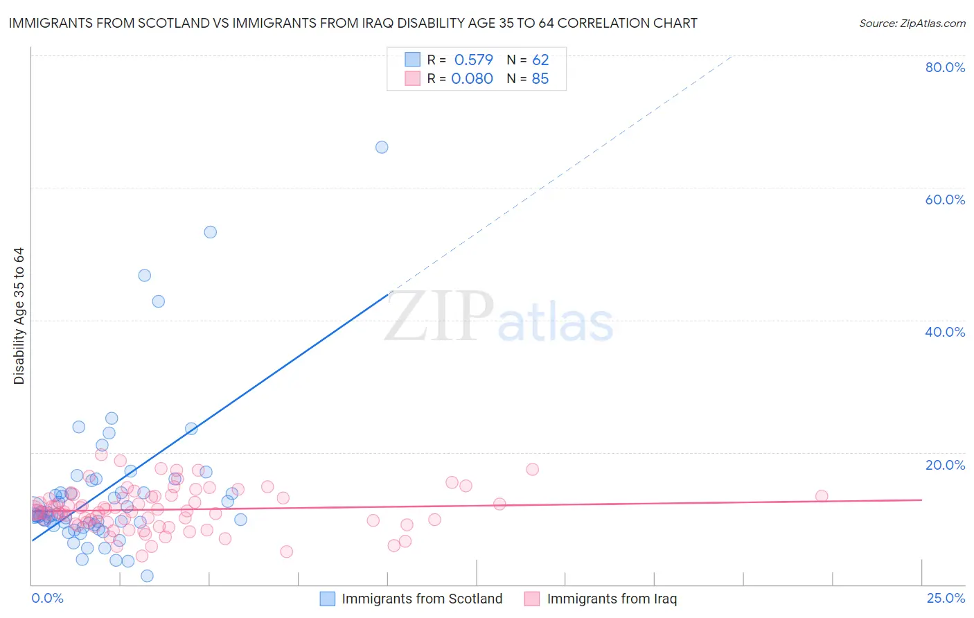 Immigrants from Scotland vs Immigrants from Iraq Disability Age 35 to 64