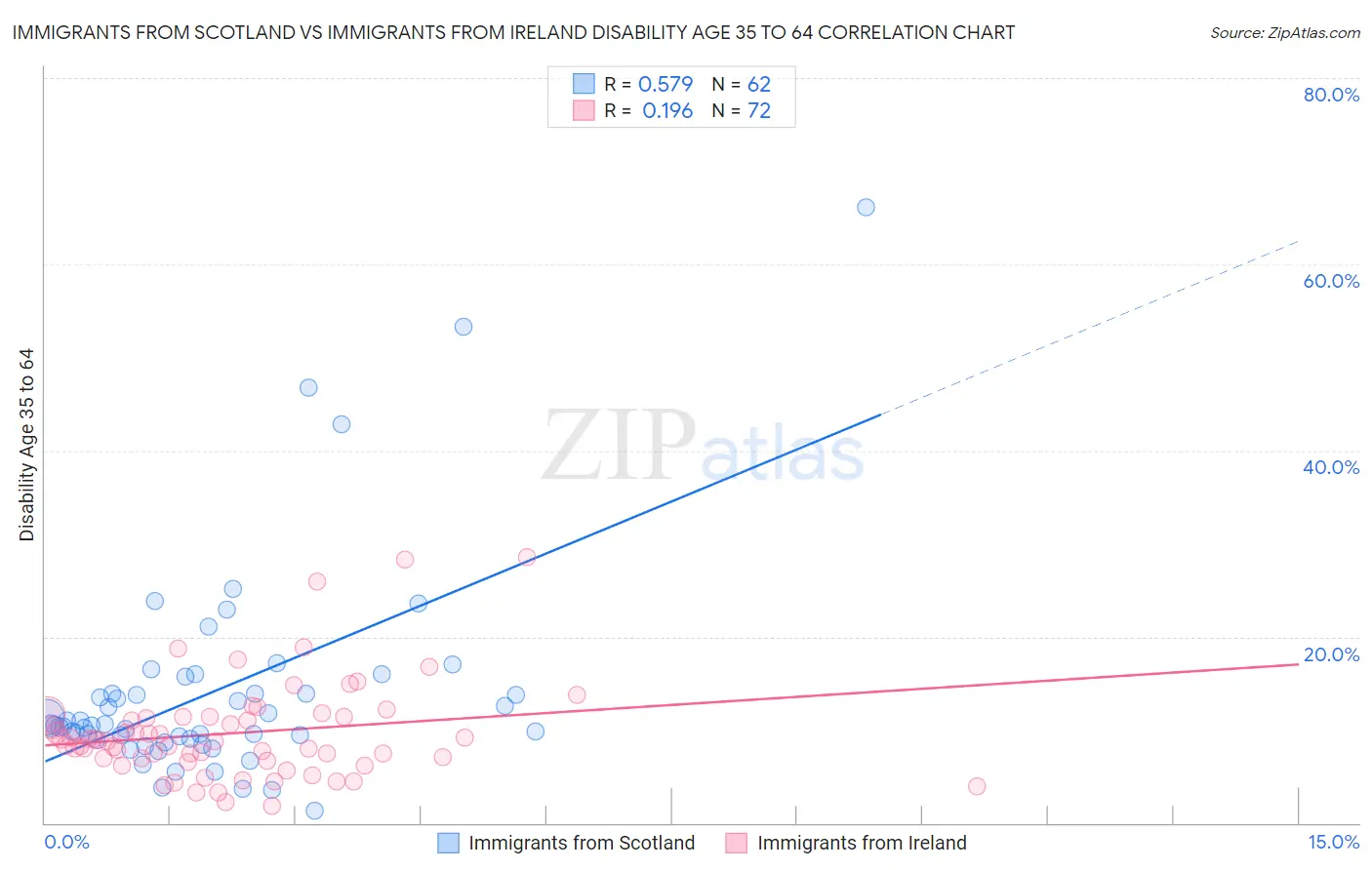 Immigrants from Scotland vs Immigrants from Ireland Disability Age 35 to 64