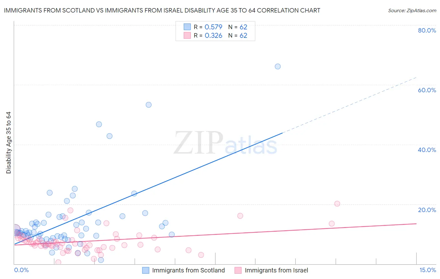 Immigrants from Scotland vs Immigrants from Israel Disability Age 35 to 64