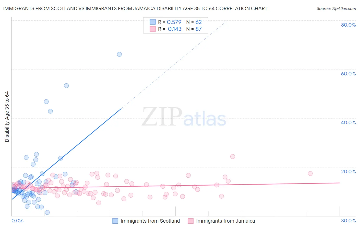 Immigrants from Scotland vs Immigrants from Jamaica Disability Age 35 to 64