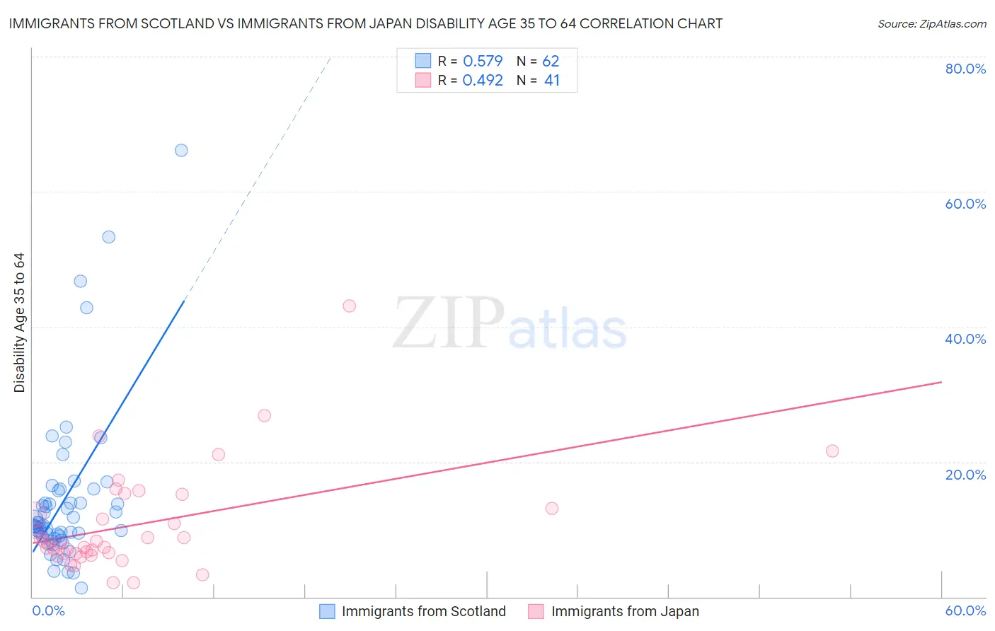 Immigrants from Scotland vs Immigrants from Japan Disability Age 35 to 64