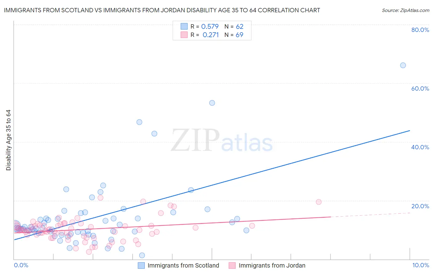 Immigrants from Scotland vs Immigrants from Jordan Disability Age 35 to 64