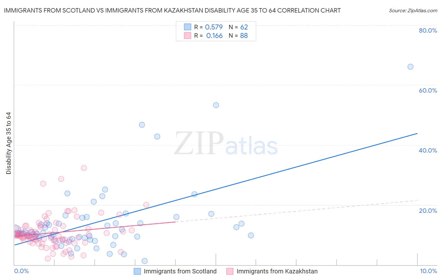 Immigrants from Scotland vs Immigrants from Kazakhstan Disability Age 35 to 64