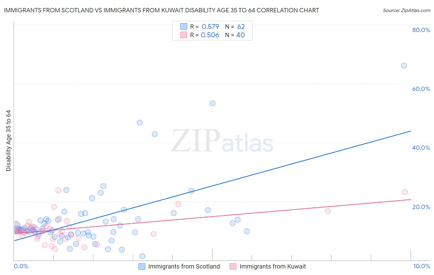 Immigrants from Scotland vs Immigrants from Kuwait Disability Age 35 to 64