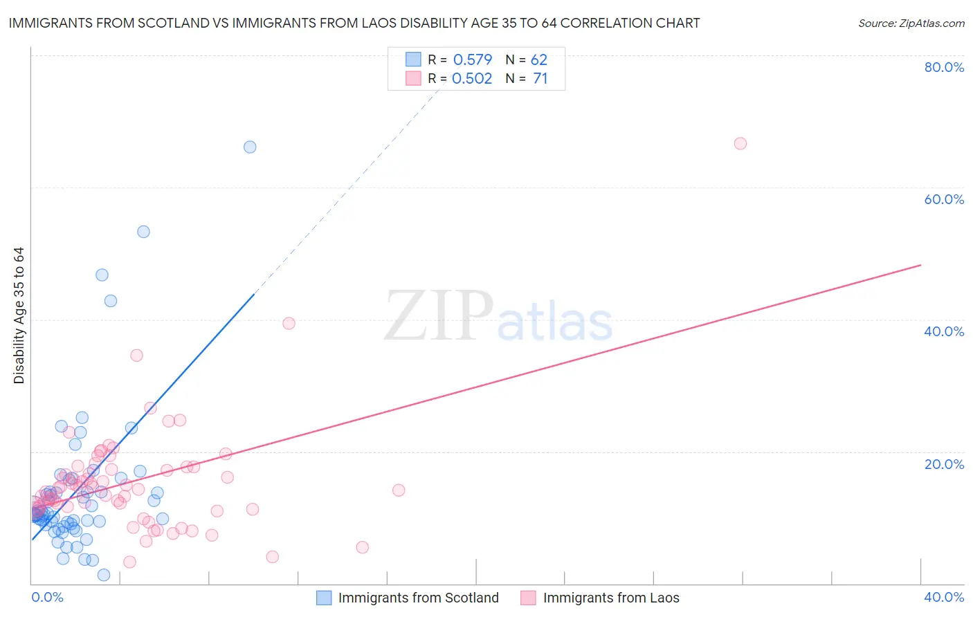 Immigrants from Scotland vs Immigrants from Laos Disability Age 35 to 64