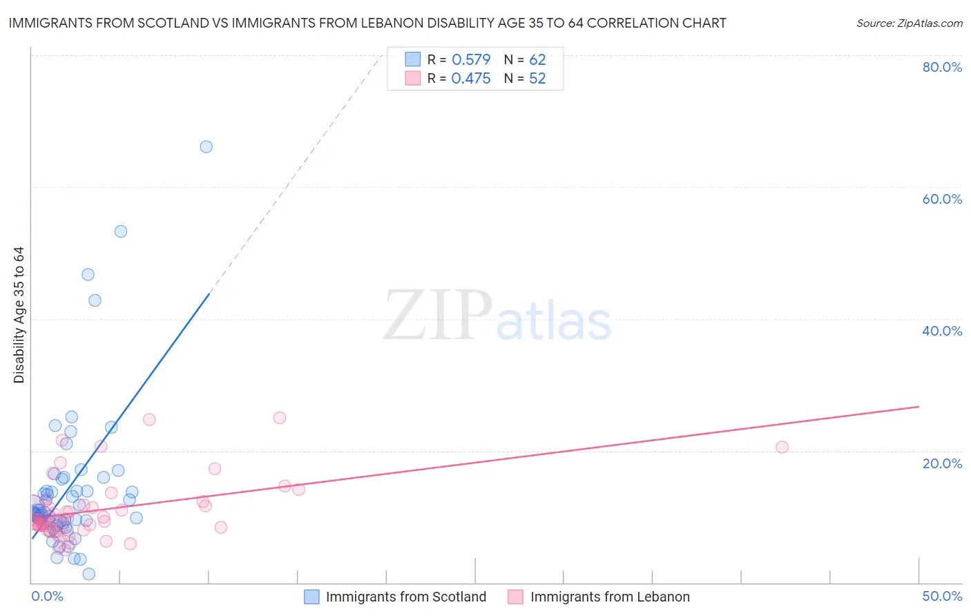 Immigrants from Scotland vs Immigrants from Lebanon Disability Age 35 to 64