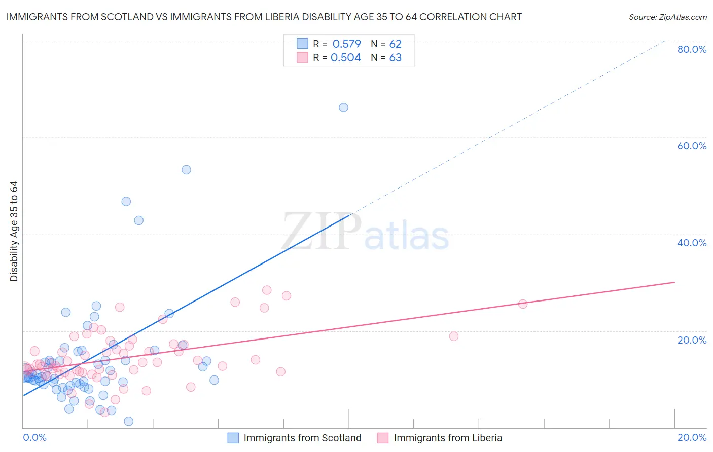Immigrants from Scotland vs Immigrants from Liberia Disability Age 35 to 64