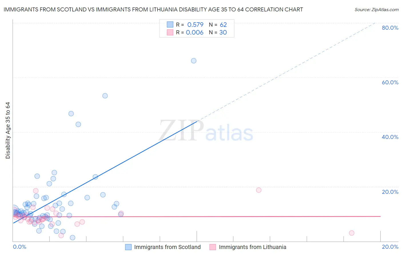 Immigrants from Scotland vs Immigrants from Lithuania Disability Age 35 to 64