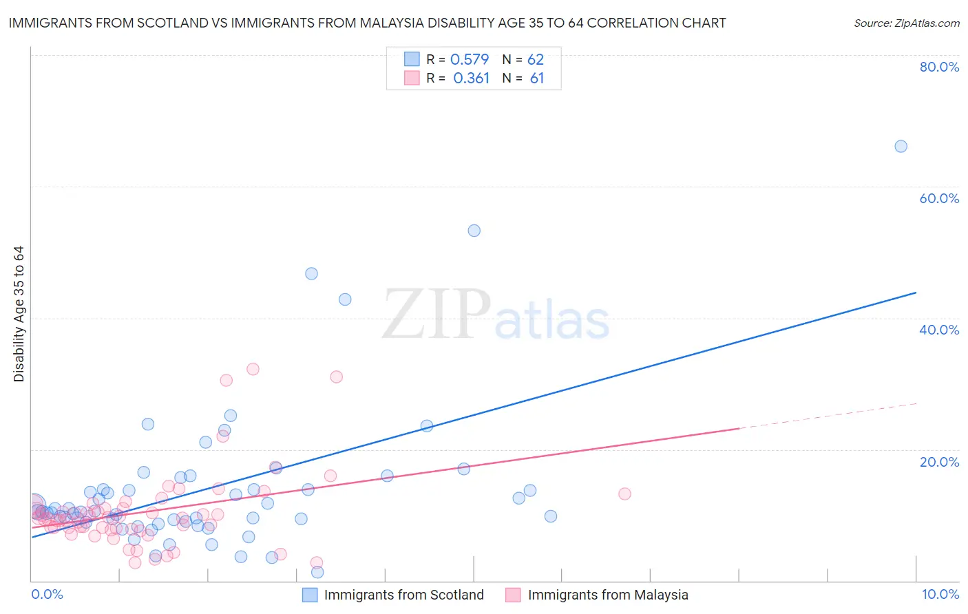 Immigrants from Scotland vs Immigrants from Malaysia Disability Age 35 to 64