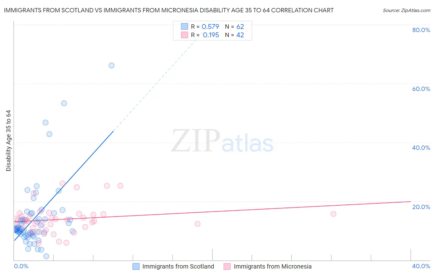 Immigrants from Scotland vs Immigrants from Micronesia Disability Age 35 to 64