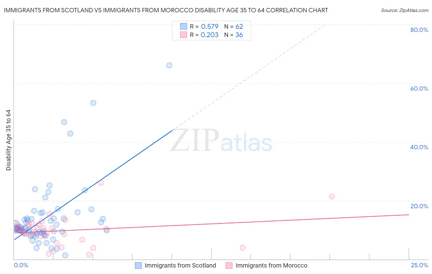 Immigrants from Scotland vs Immigrants from Morocco Disability Age 35 to 64