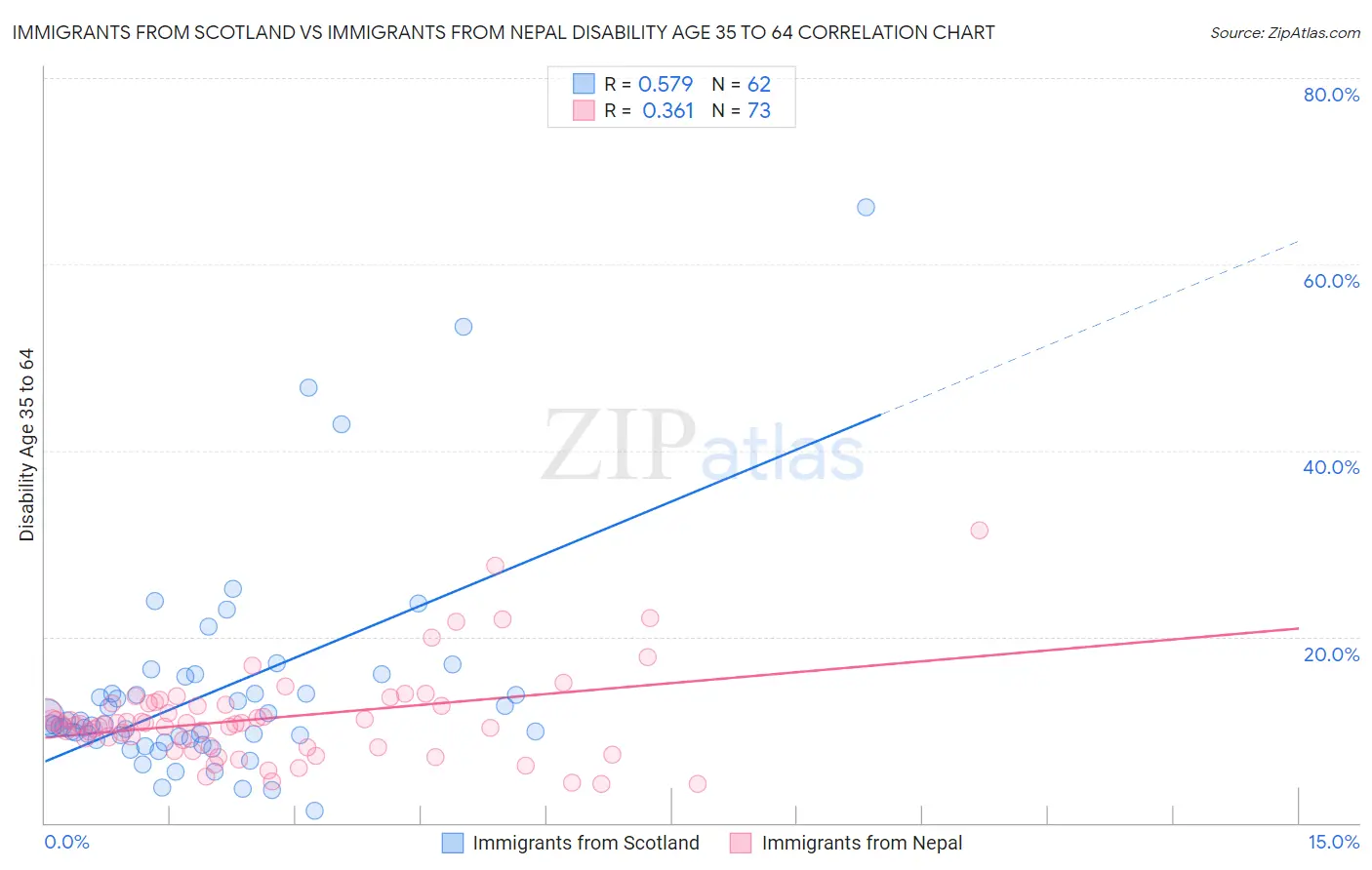 Immigrants from Scotland vs Immigrants from Nepal Disability Age 35 to 64