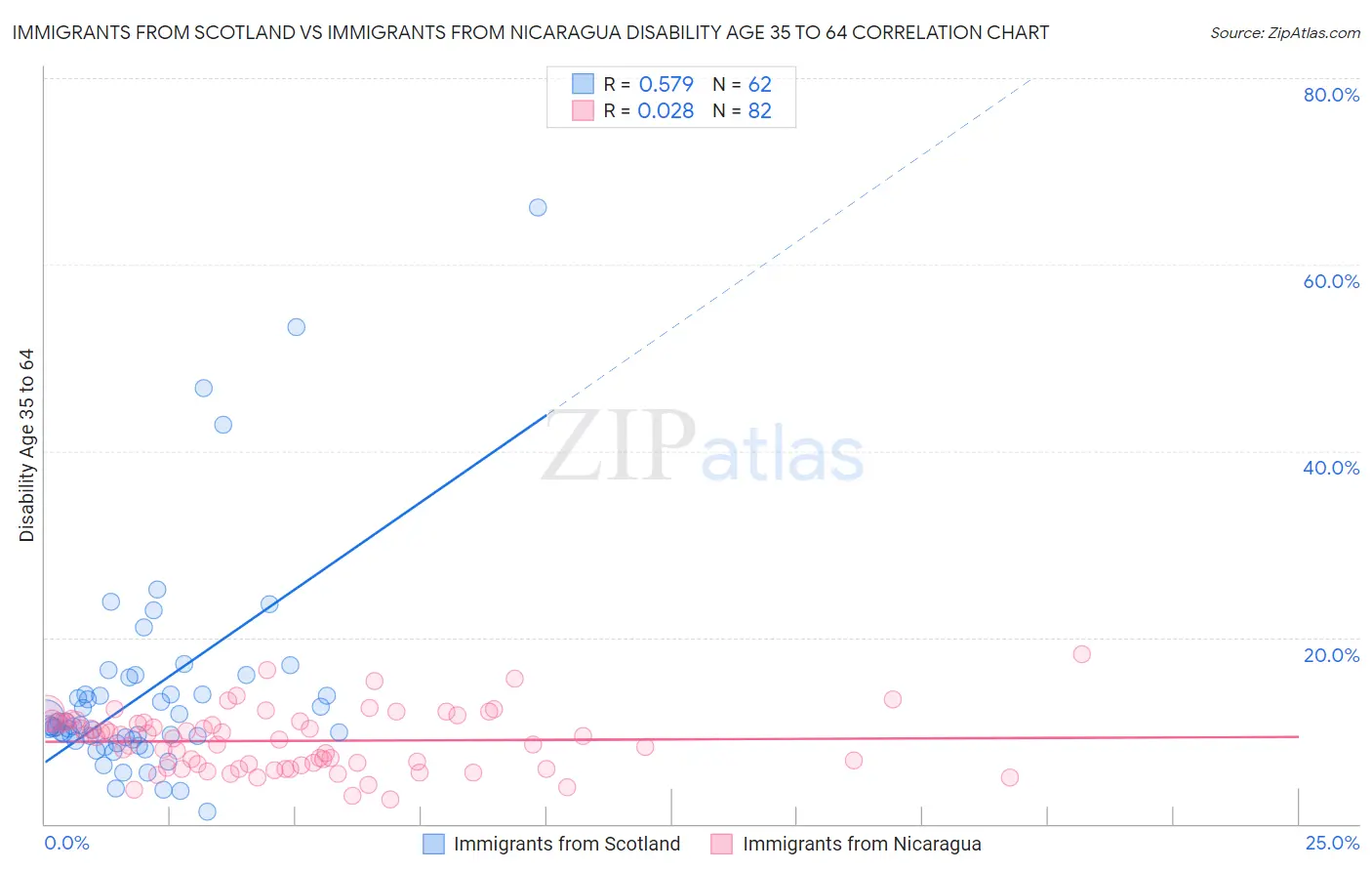 Immigrants from Scotland vs Immigrants from Nicaragua Disability Age 35 to 64