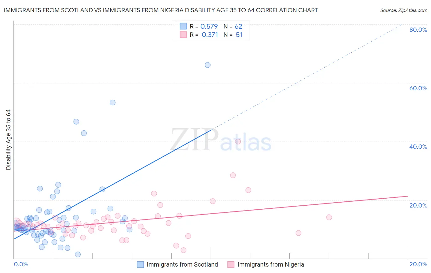 Immigrants from Scotland vs Immigrants from Nigeria Disability Age 35 to 64