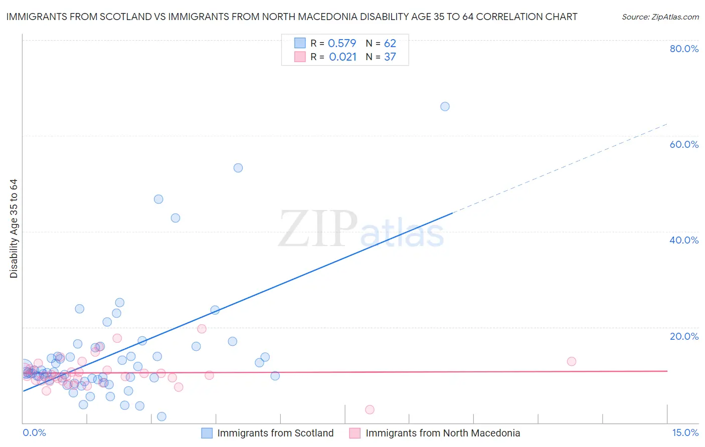 Immigrants from Scotland vs Immigrants from North Macedonia Disability Age 35 to 64