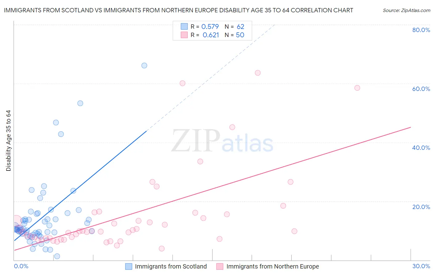 Immigrants from Scotland vs Immigrants from Northern Europe Disability Age 35 to 64