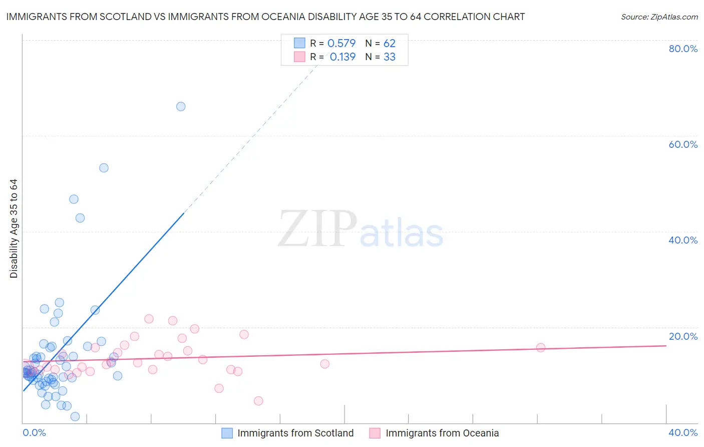 Immigrants from Scotland vs Immigrants from Oceania Disability Age 35 to 64