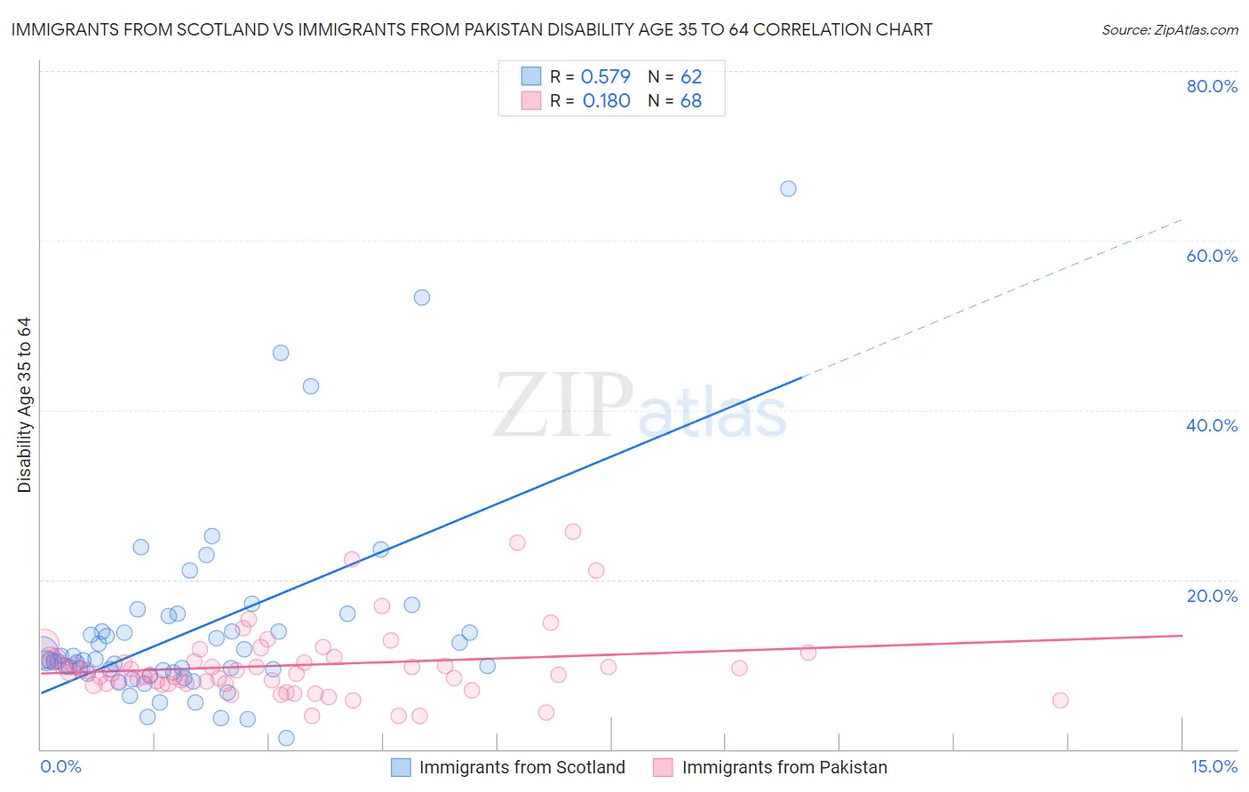 Immigrants from Scotland vs Immigrants from Pakistan Disability Age 35 to 64