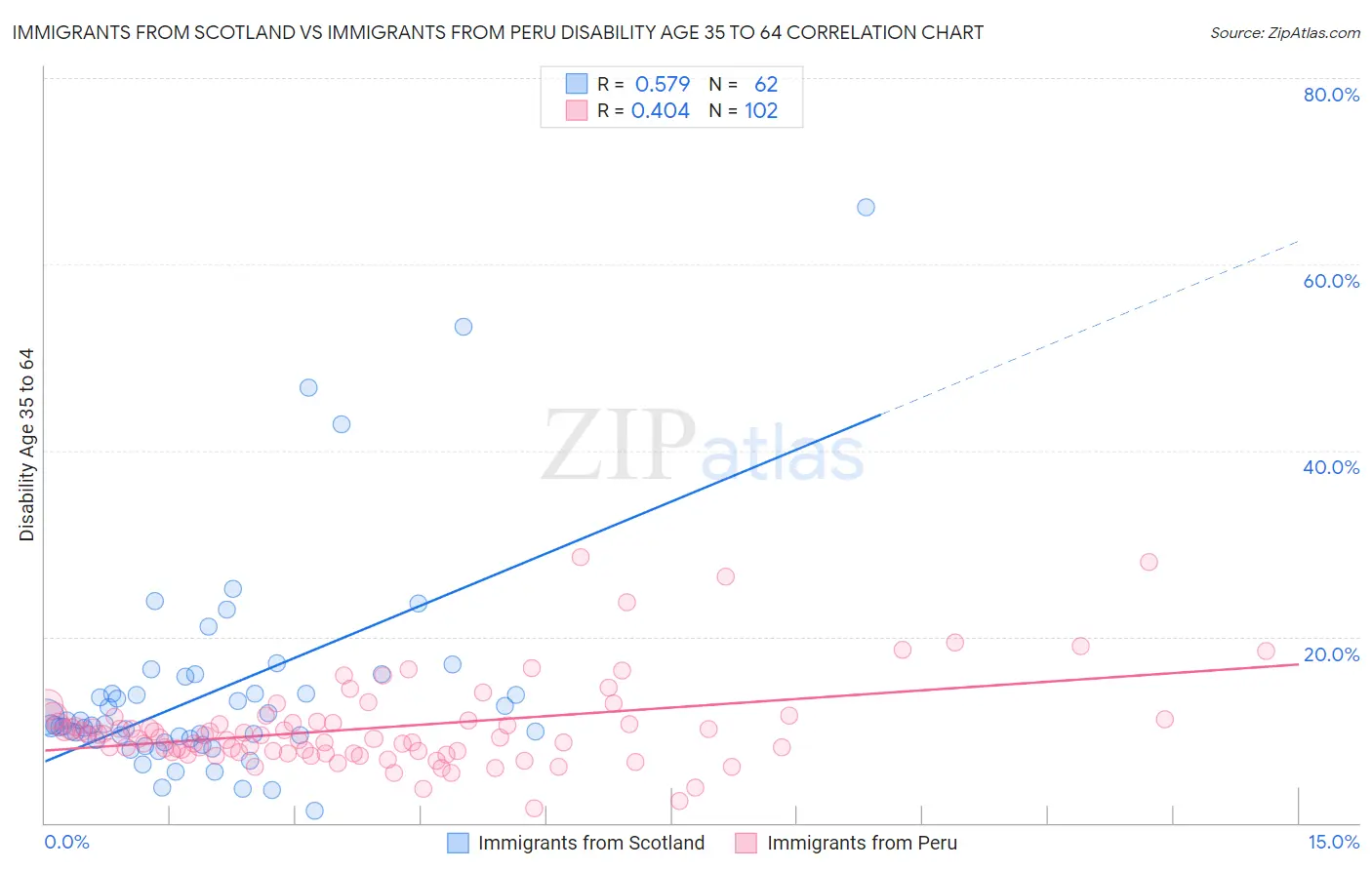 Immigrants from Scotland vs Immigrants from Peru Disability Age 35 to 64