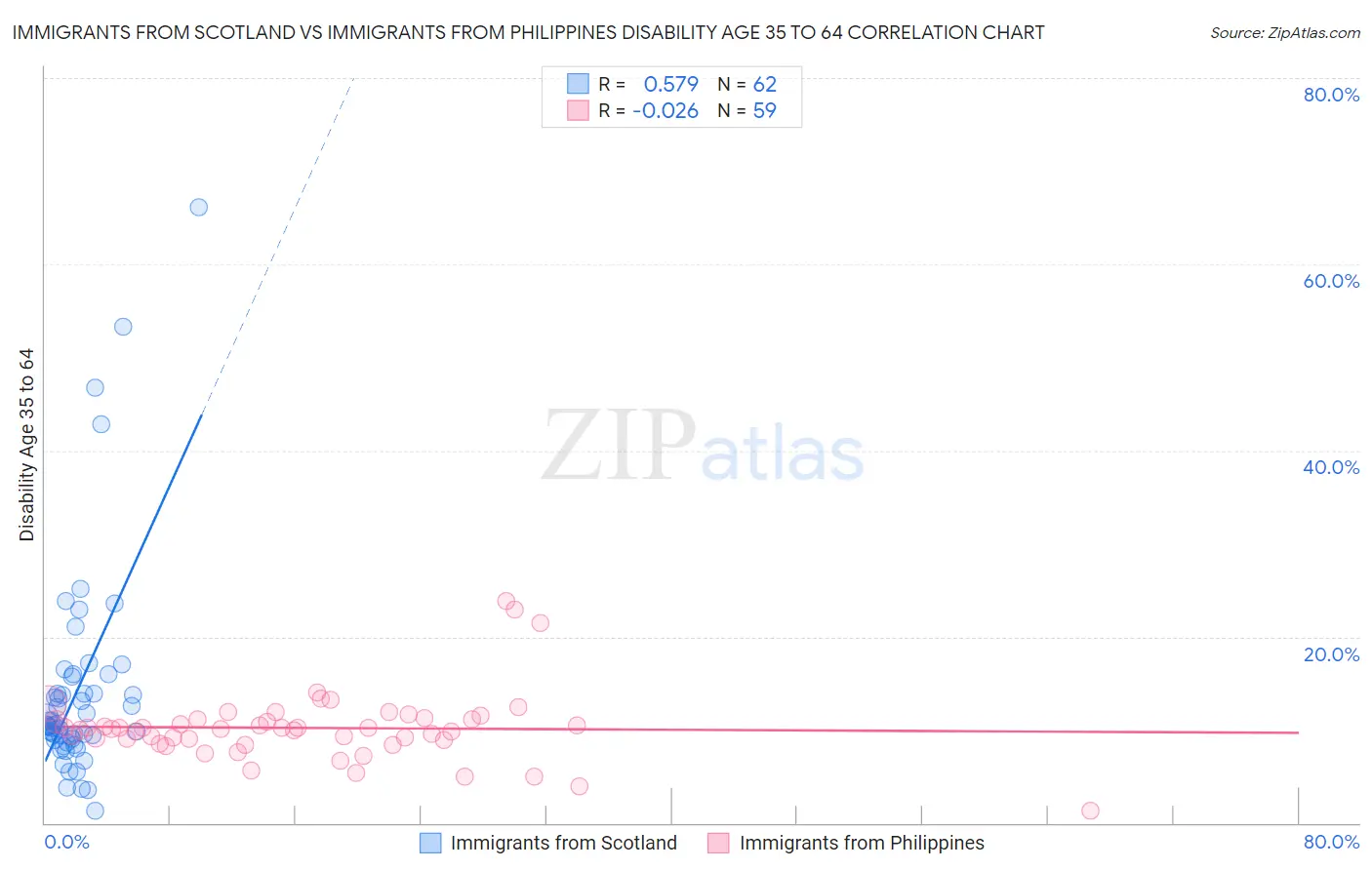 Immigrants from Scotland vs Immigrants from Philippines Disability Age 35 to 64