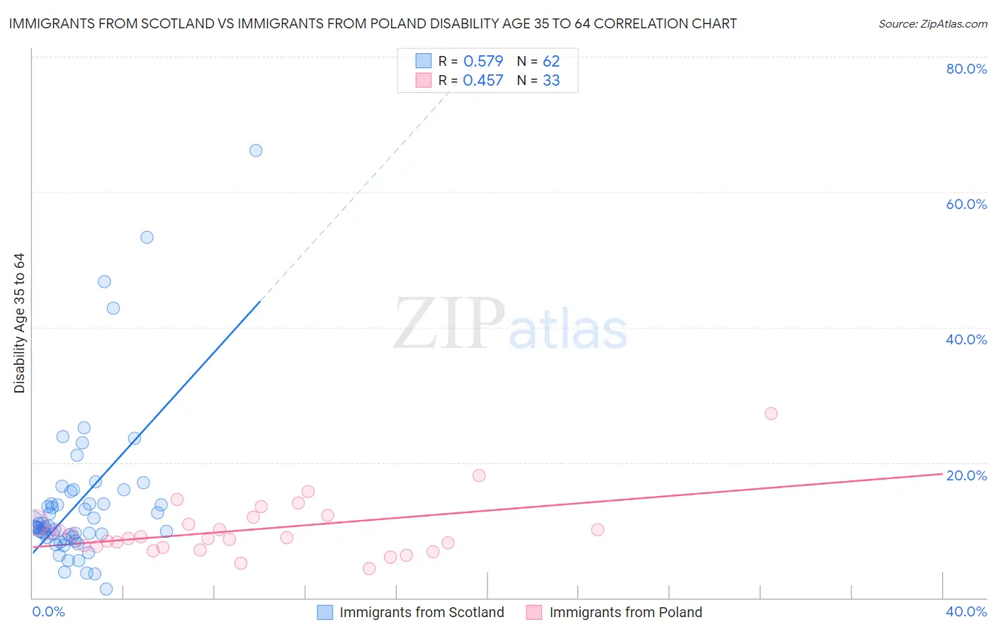Immigrants from Scotland vs Immigrants from Poland Disability Age 35 to 64