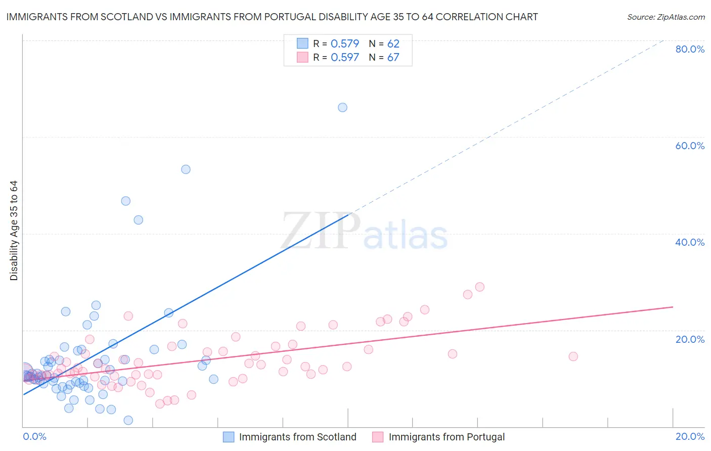 Immigrants from Scotland vs Immigrants from Portugal Disability Age 35 to 64