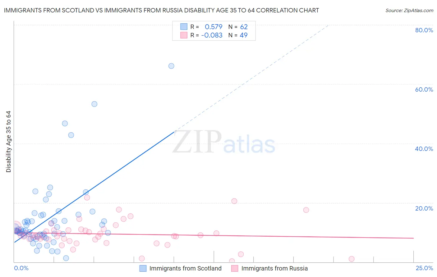 Immigrants from Scotland vs Immigrants from Russia Disability Age 35 to 64