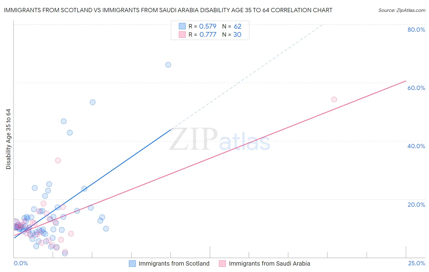 Immigrants from Scotland vs Immigrants from Saudi Arabia Disability Age 35 to 64