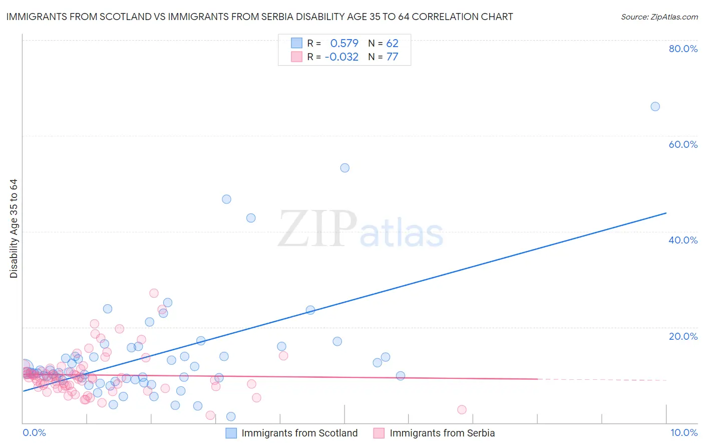Immigrants from Scotland vs Immigrants from Serbia Disability Age 35 to 64