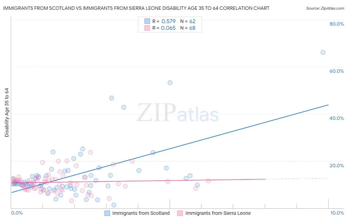 Immigrants from Scotland vs Immigrants from Sierra Leone Disability Age 35 to 64