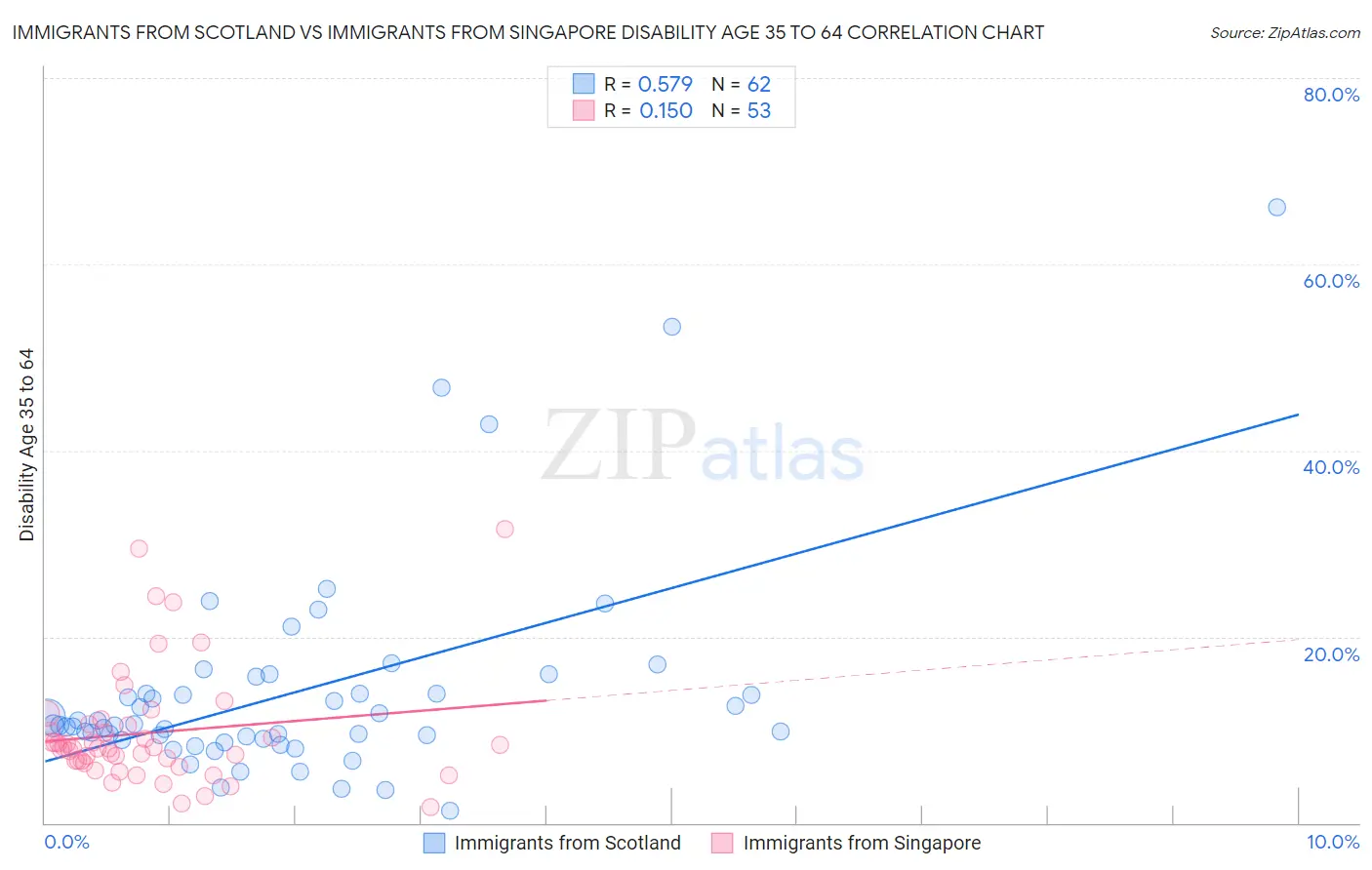 Immigrants from Scotland vs Immigrants from Singapore Disability Age 35 to 64