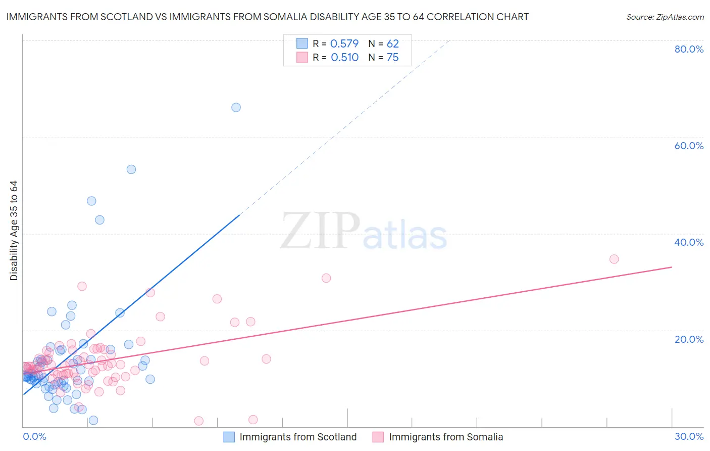 Immigrants from Scotland vs Immigrants from Somalia Disability Age 35 to 64