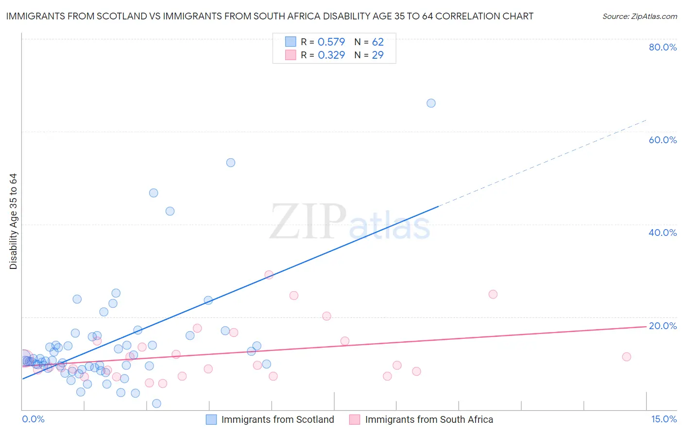 Immigrants from Scotland vs Immigrants from South Africa Disability Age 35 to 64