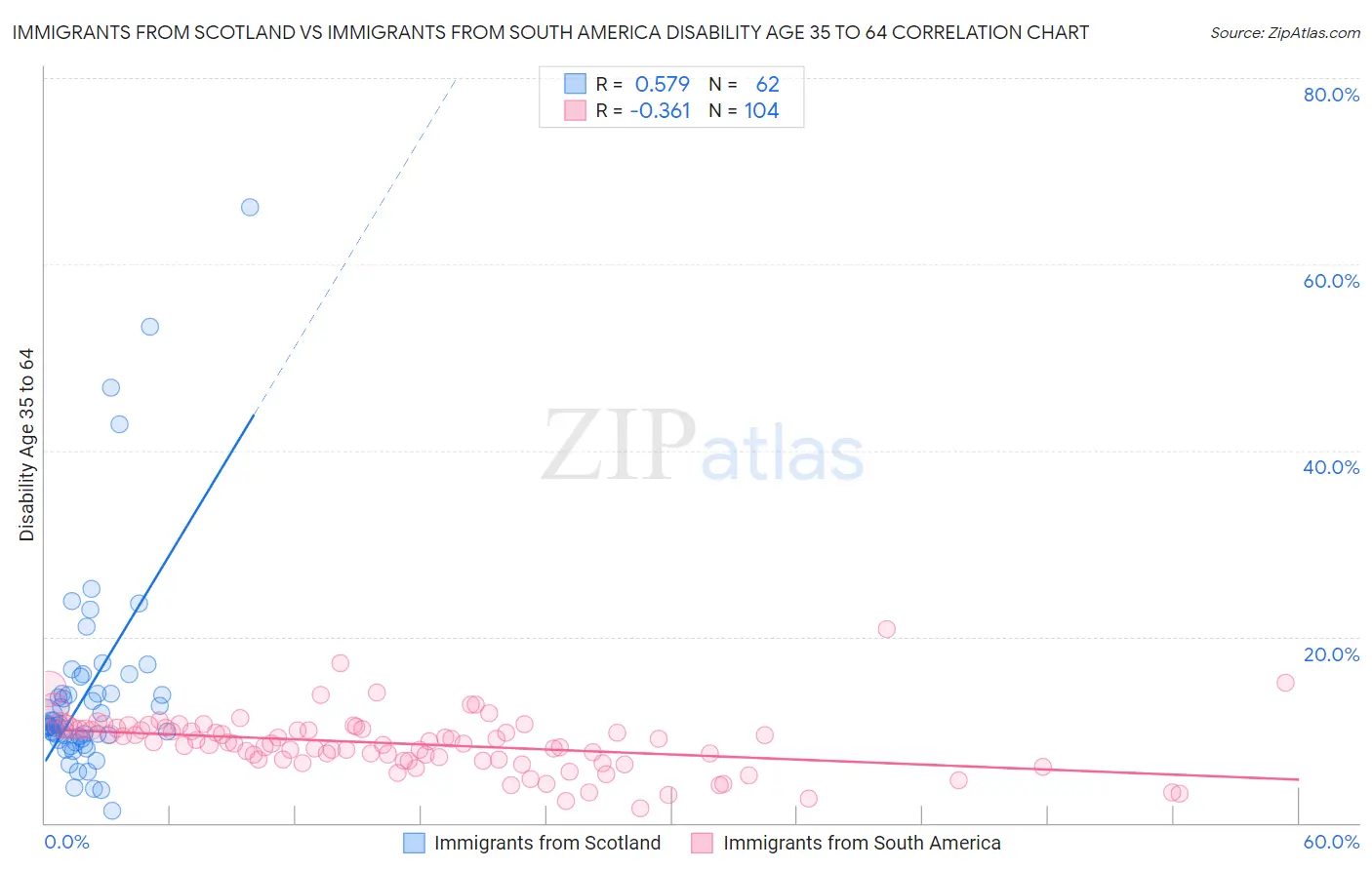 Immigrants from Scotland vs Immigrants from South America Disability Age 35 to 64