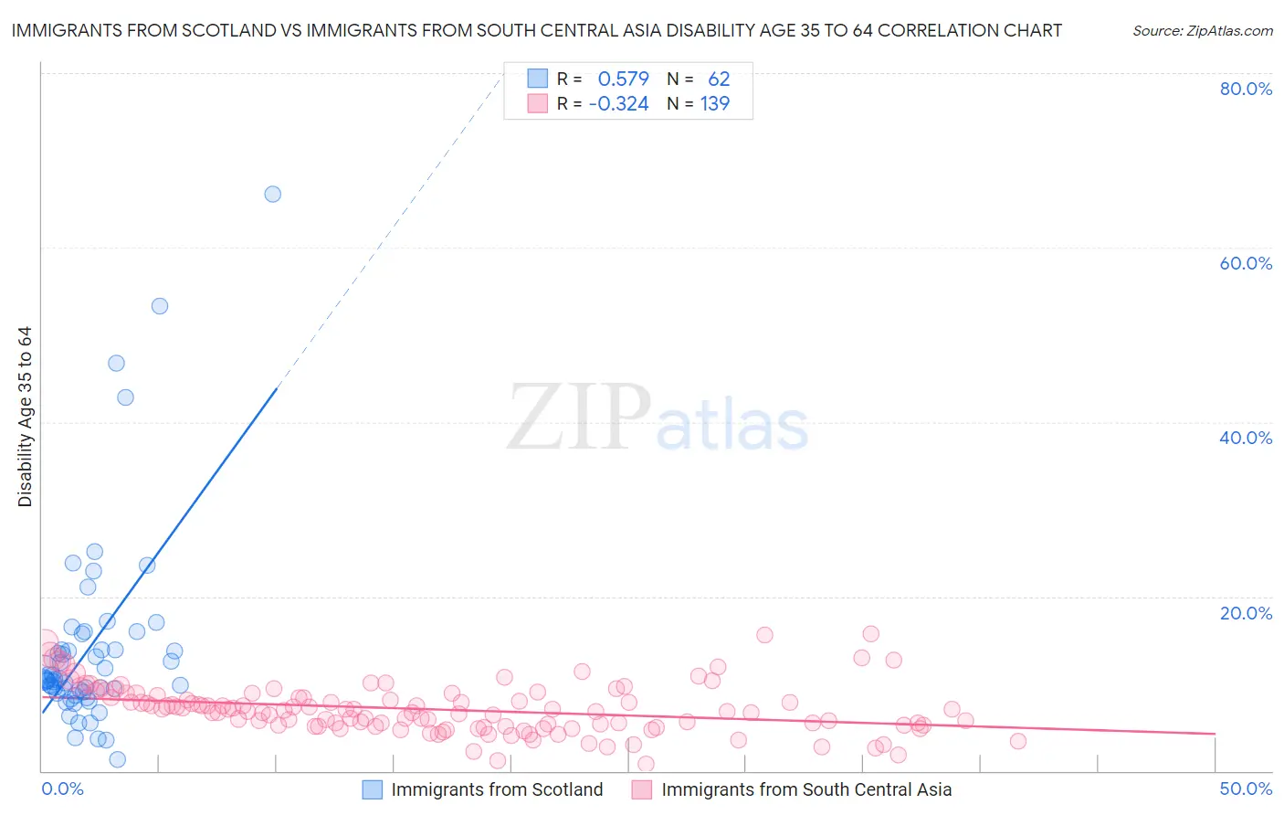 Immigrants from Scotland vs Immigrants from South Central Asia Disability Age 35 to 64