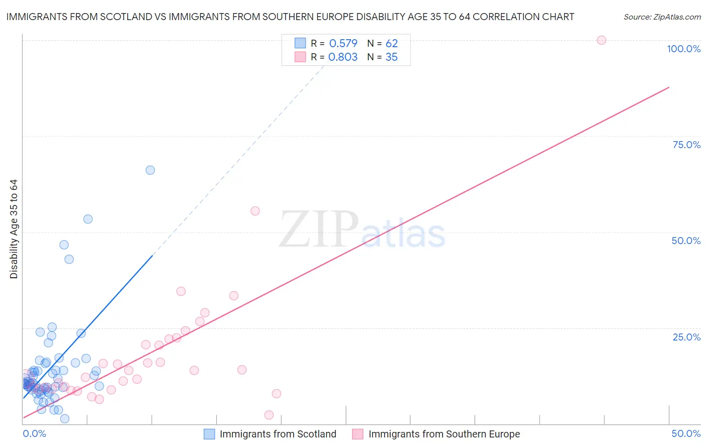 Immigrants from Scotland vs Immigrants from Southern Europe Disability Age 35 to 64