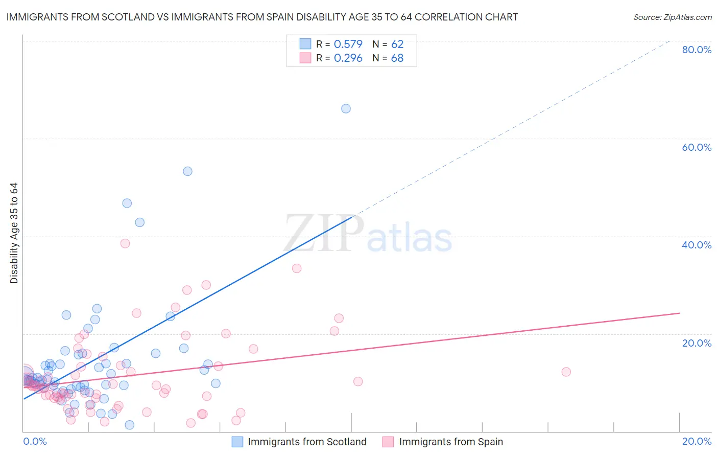 Immigrants from Scotland vs Immigrants from Spain Disability Age 35 to 64