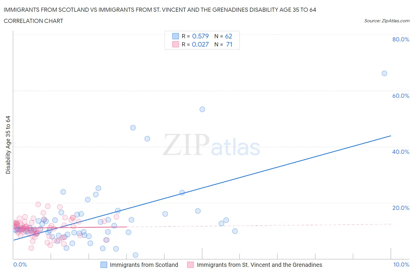 Immigrants from Scotland vs Immigrants from St. Vincent and the Grenadines Disability Age 35 to 64